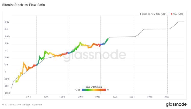 Bitcoin stock to flow ratio glassnode.com

