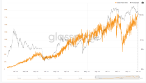 Bitcoin Hash Rate at an all-time high glassnode.com