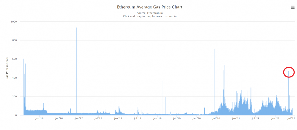 ethereum average gas price chart bored apes